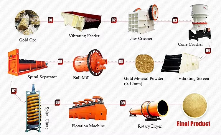 New Energy Raw Material Lithium Ore Mining Machine Manganese Ore Nickel Ore Crushing and Grinding Plant