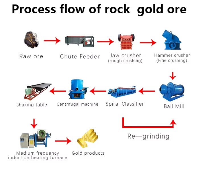 Gold Ore Processing Plant Machine/5 Tons Small Scale Gold Processing Plant
