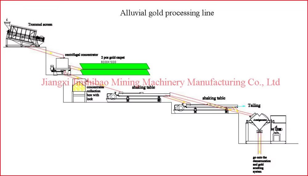 Gold Mining Equipment for Alluvial and Rock Gold Ore