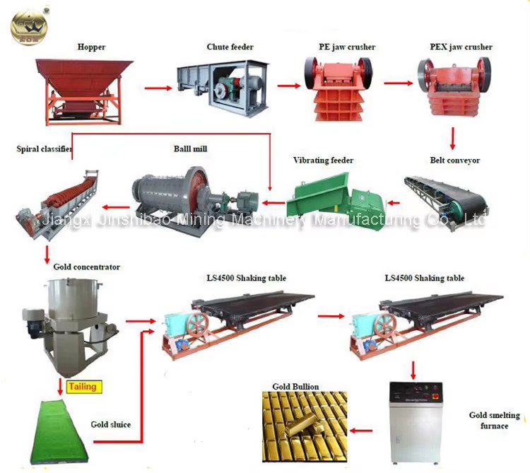 Gold Mining Equipment for Alluvial and Rock Gold Ore
