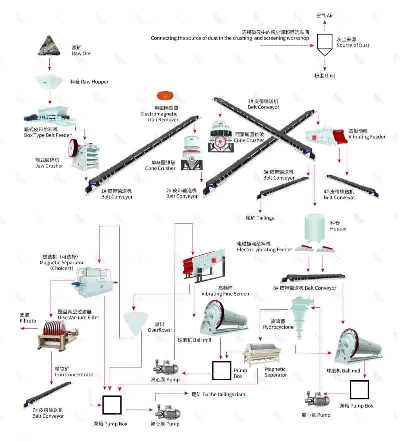 Mineral Iron Ore Processing