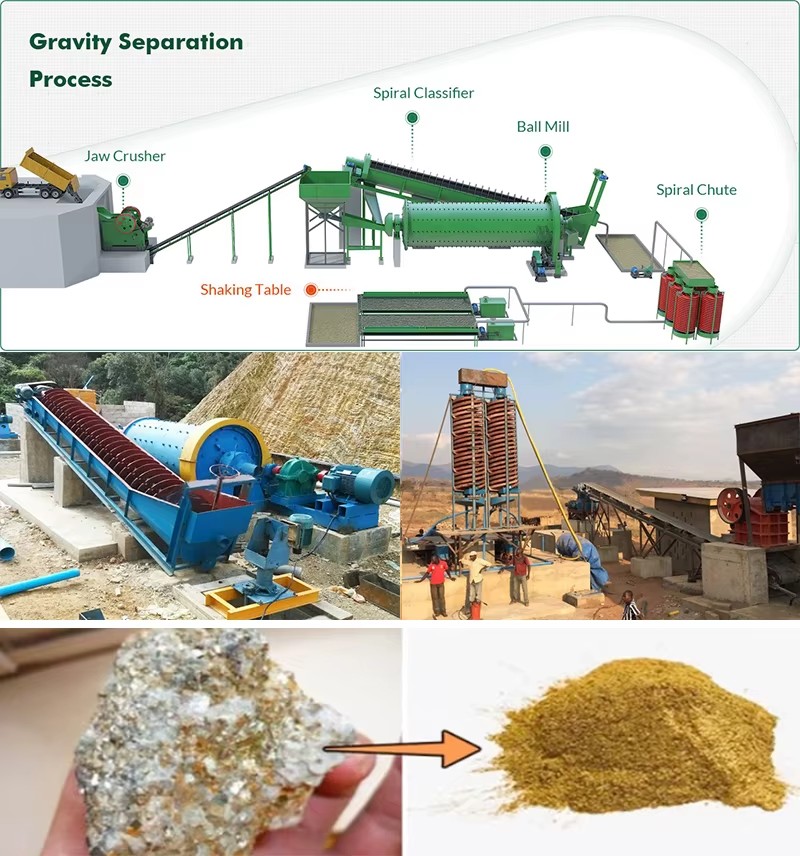 High Quality 100tpd Gold