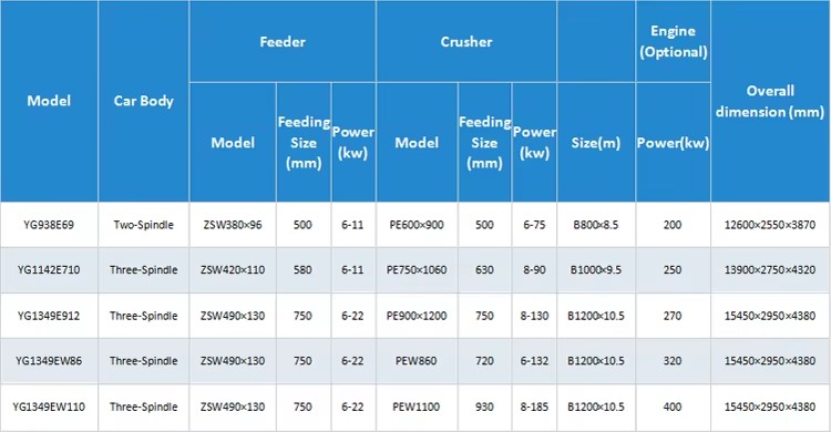Semi 150-160 Tph Rock Iron Ore Building Material Wheeled