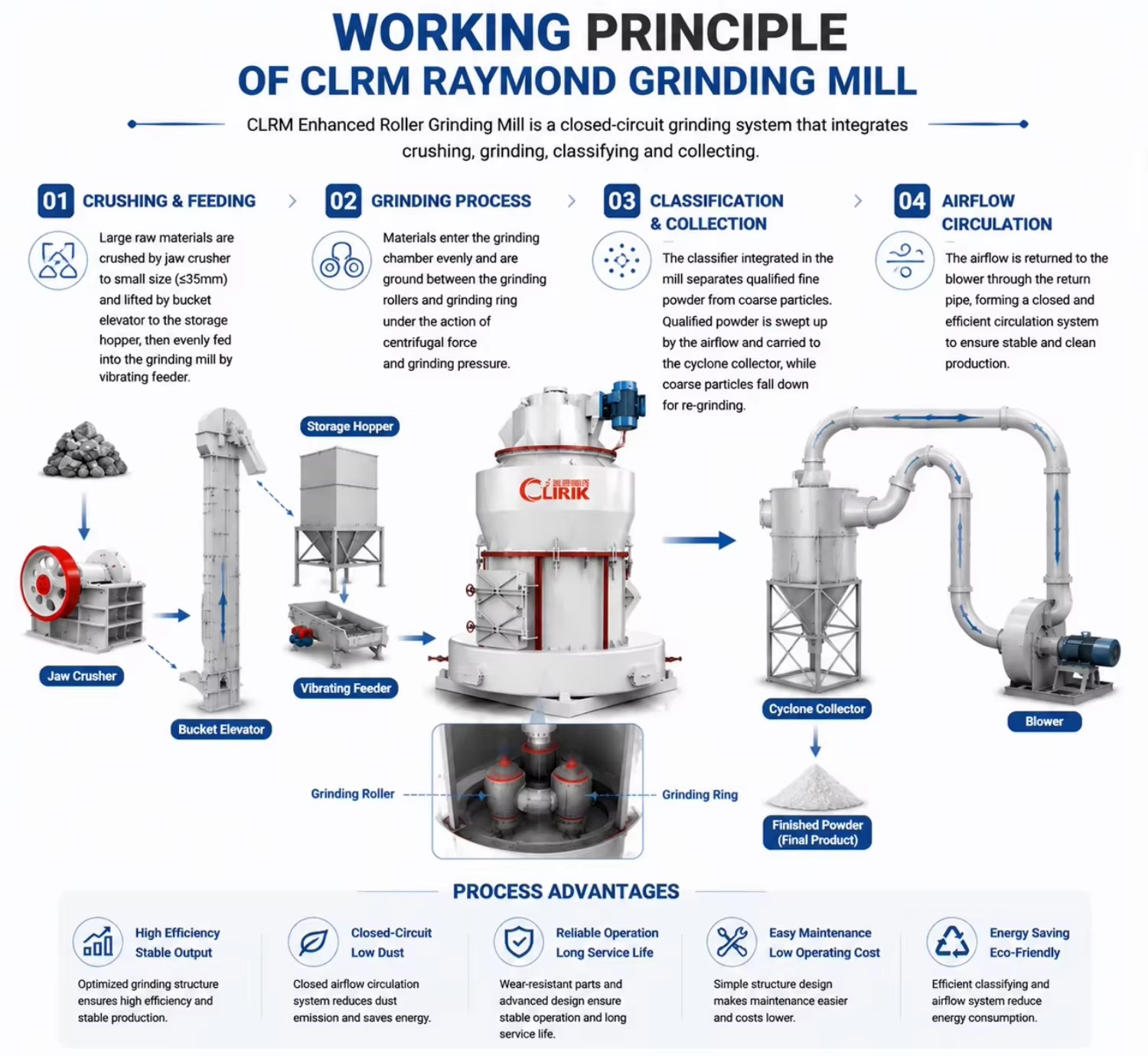 Professional Raymond Mill Machine for Bentonite Pyrophyllite Processing with PLC Control AC Motor