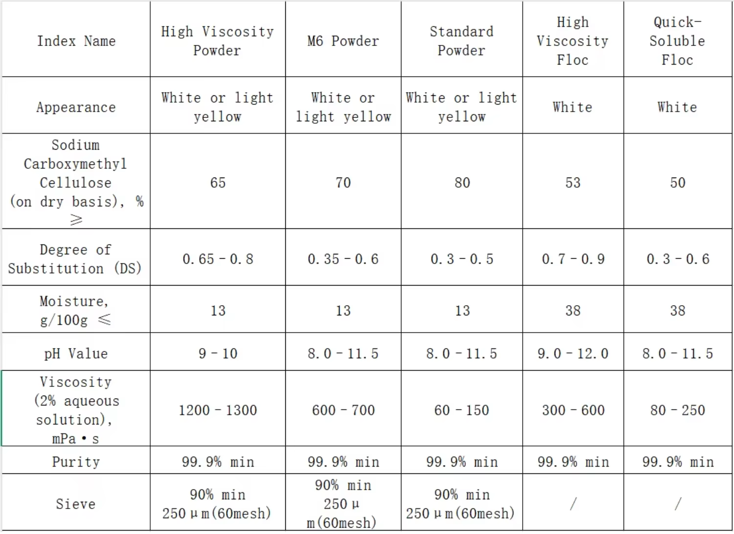 CMC-HV High Viscosity Sodium Carboxymethyl Cellulose Drilling Fluid Shale Stabilizer Oilfield Grade Powder 200g Free Sample