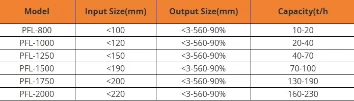 Multi Stage Low Power Consumption Stationary PFL Vertical Composite Hammer Crusher for Limestone Coal Iron Granite Rock Splitter