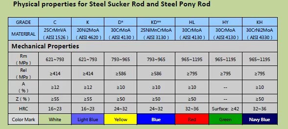 API 11B Standard Steel Sucker and Pony Rod for Oilfield Pumping Core Components PLC Oil Well Equipment
