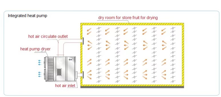 Energy-Saving Air to Air Heat Pump Fruit Drying Equipment-Inergrated Type