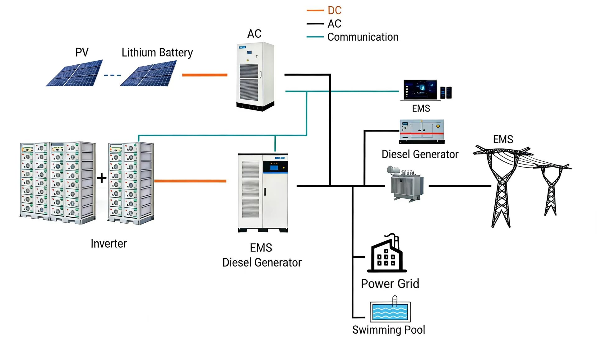 Yinghui Containerized Solar Battery Energy Storage System Diesel Hybrid Off-Grid Smart Energy Saving Solution for Swimming Pool