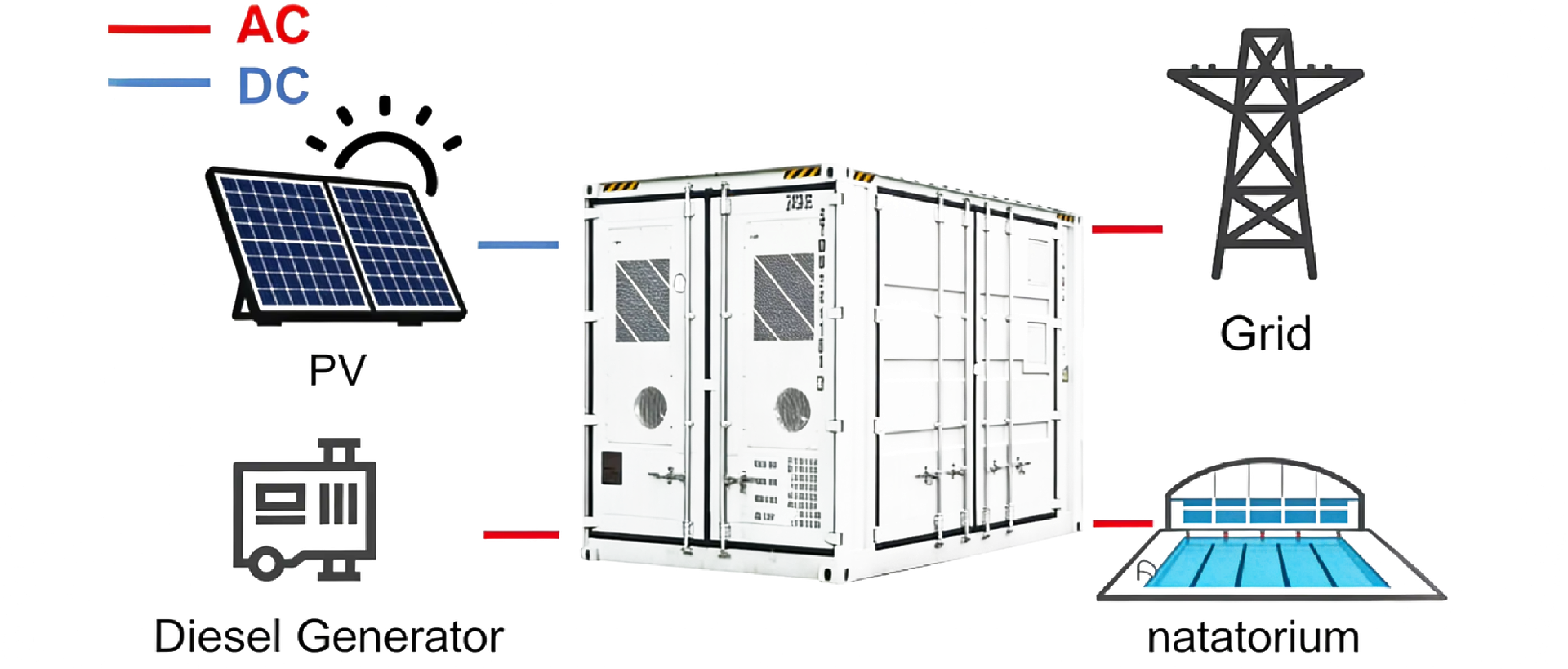Yinghui Containerized Solar Battery Energy Storage System Diesel Hybrid Off-Grid Smart Energy Saving Solution for Swimming Pool