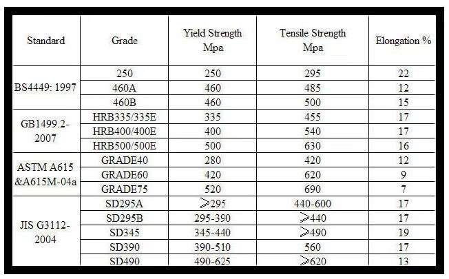 Iron Rod for Building Deformed Steel bar Galvanized Steel Rebar