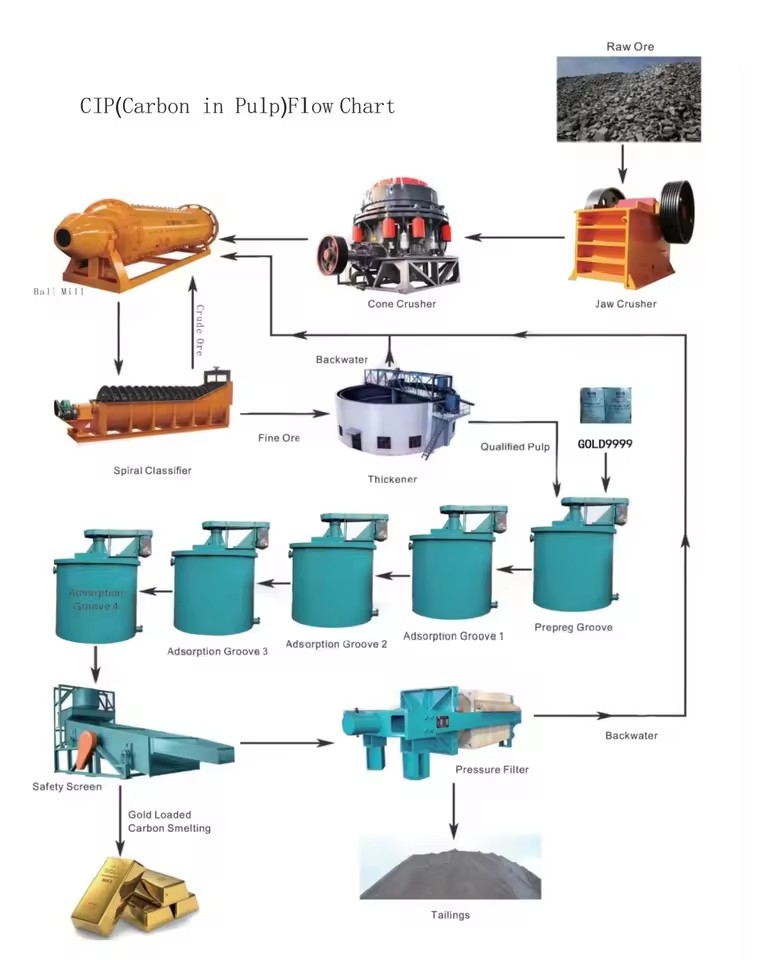 Gold Ore Separation and Refining Production Line CIP Oxide Copper Ore Acid Leaching Beneficiation Production Line