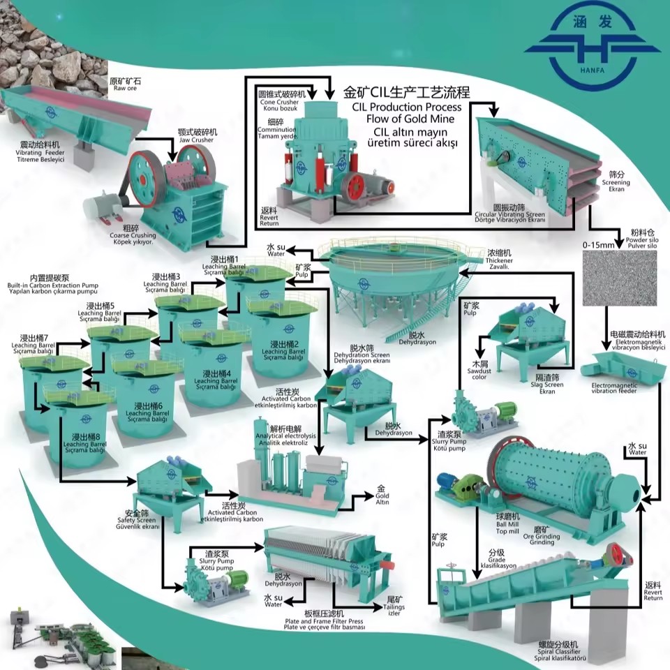 Small Scale Alluvial Gold Mining Equipment CIP Gold Processing Plant with Essential Components Engine Motor Gear Bearing