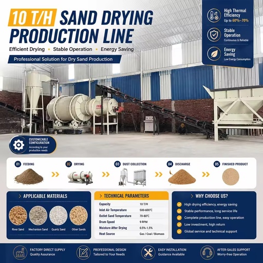 Energy Saving Three Pass Rotary Sand Dryer Machine for River Sand Silica Sand High Thermal Efficiency PLC Control System