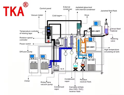 Factory Supply Automatic Short Path Distillation System & Kit Full Set Lab Pilot Molecular Distillation Equipment